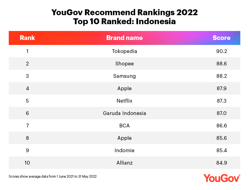 YouGov Recommend Rankings 2022 - Indonesia